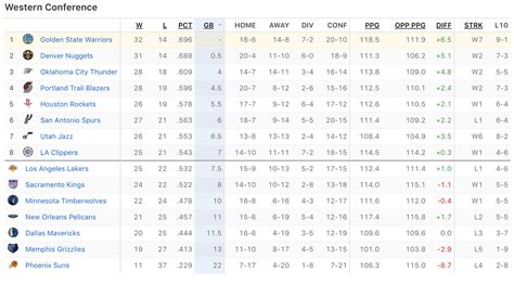 west conf standings|western conference power rankings.